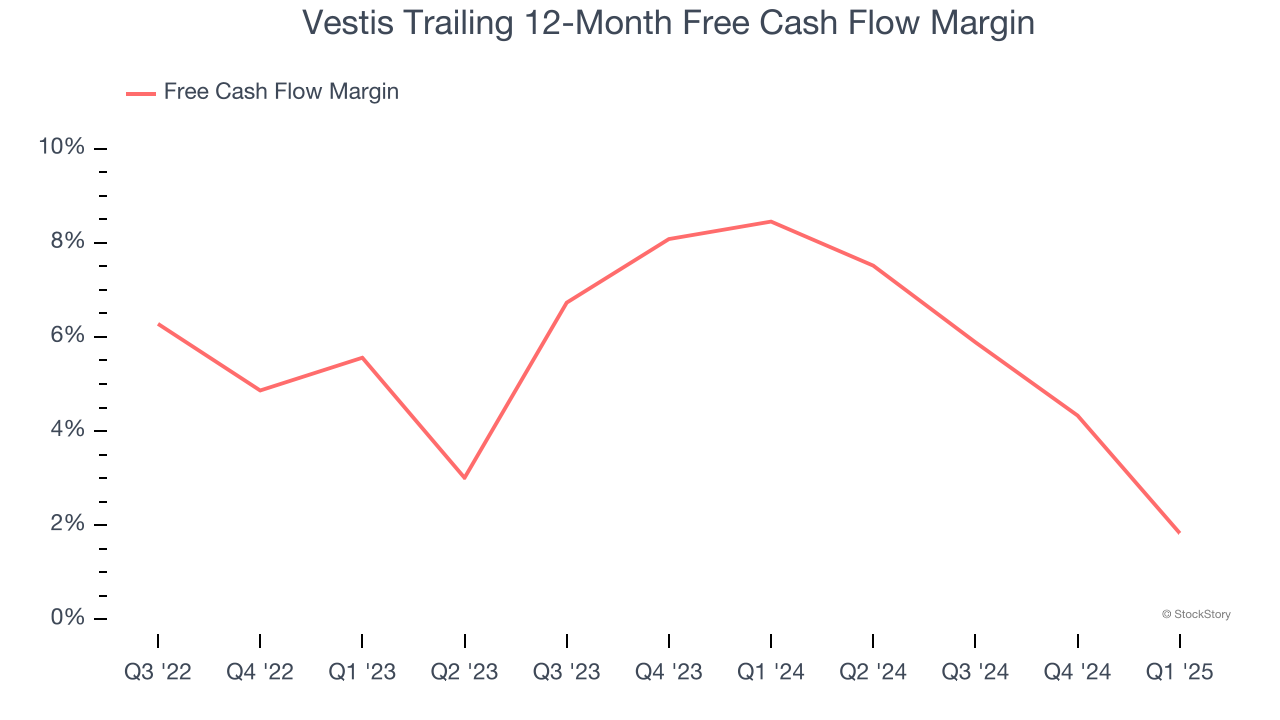 Vestis Trailing 12-Month Free Cash Flow Margin