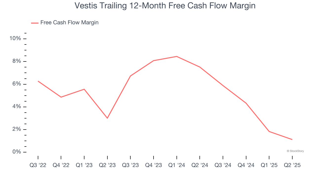 Vestis Trailing 12-Month Free Cash Flow Margin