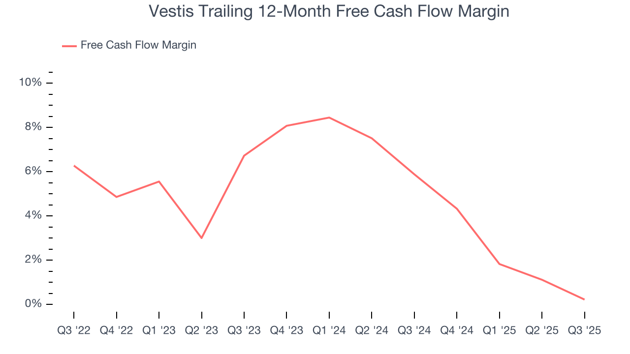 Vestis Trailing 12-Month Free Cash Flow Margin