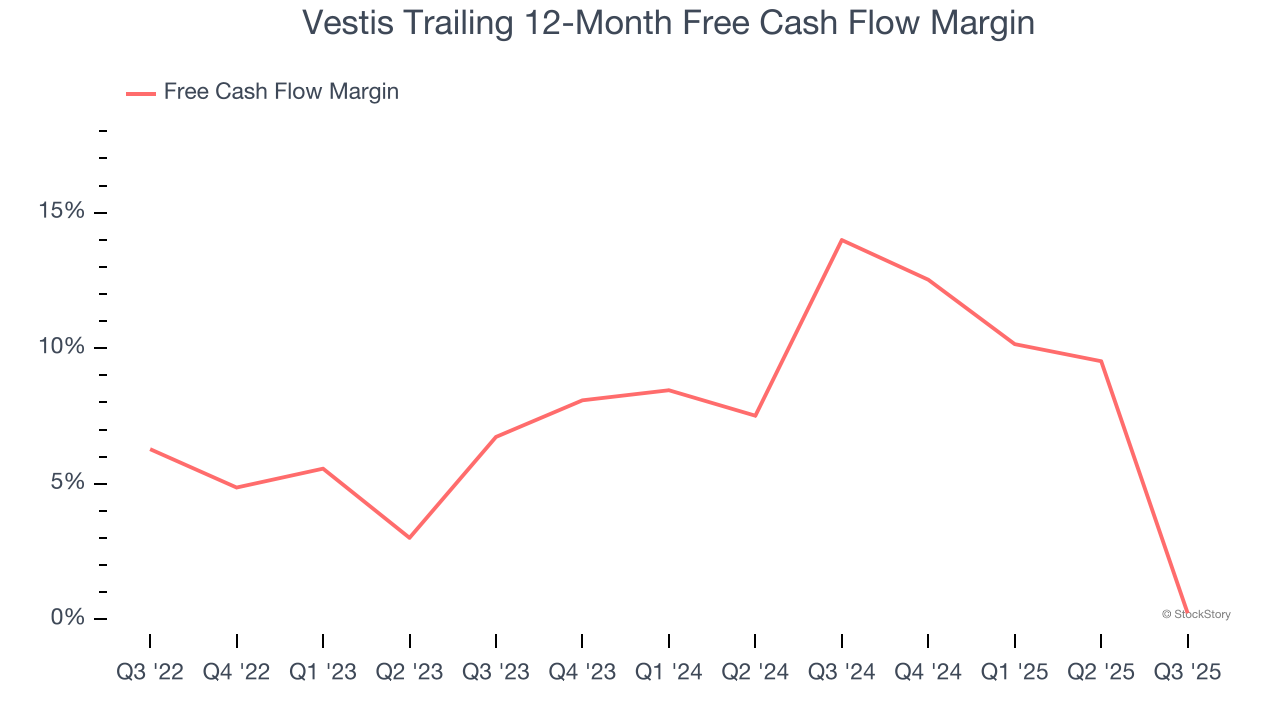 Vestis Trailing 12-Month Free Cash Flow Margin