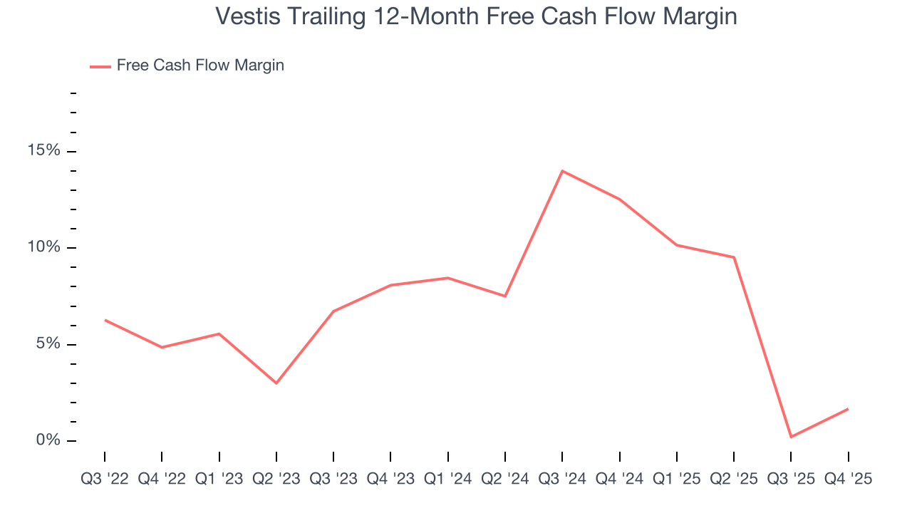 Vestis Trailing 12-Month Free Cash Flow Margin