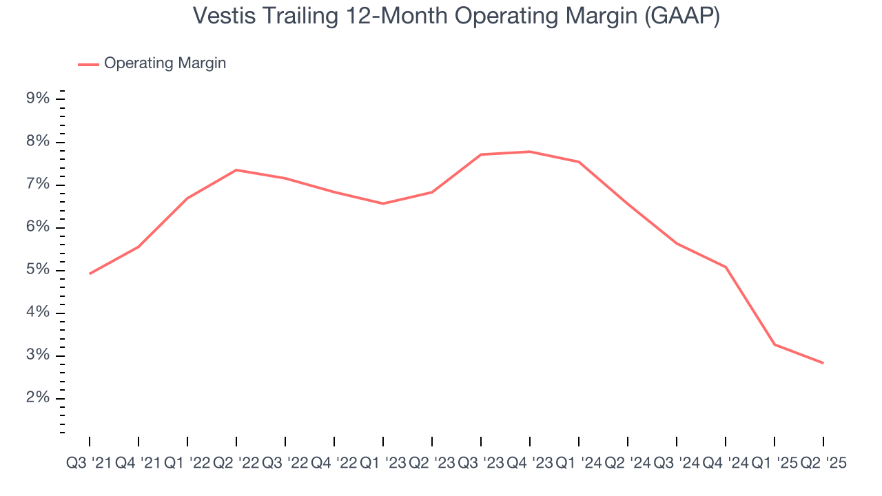 Vestis Trailing 12-Month Operating Margin (GAAP)