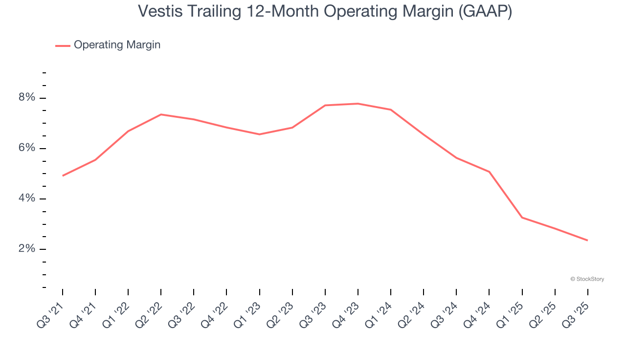 Vestis Trailing 12-Month Operating Margin (GAAP)