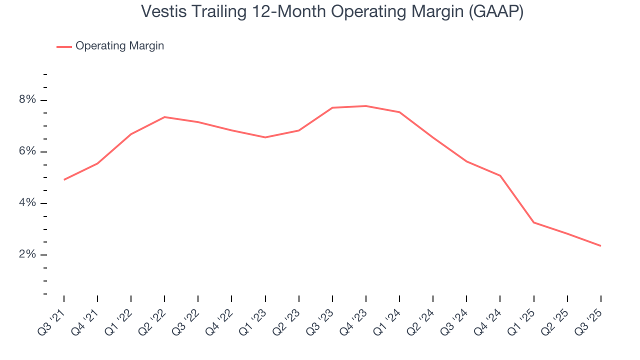 Vestis Trailing 12-Month Operating Margin (GAAP)