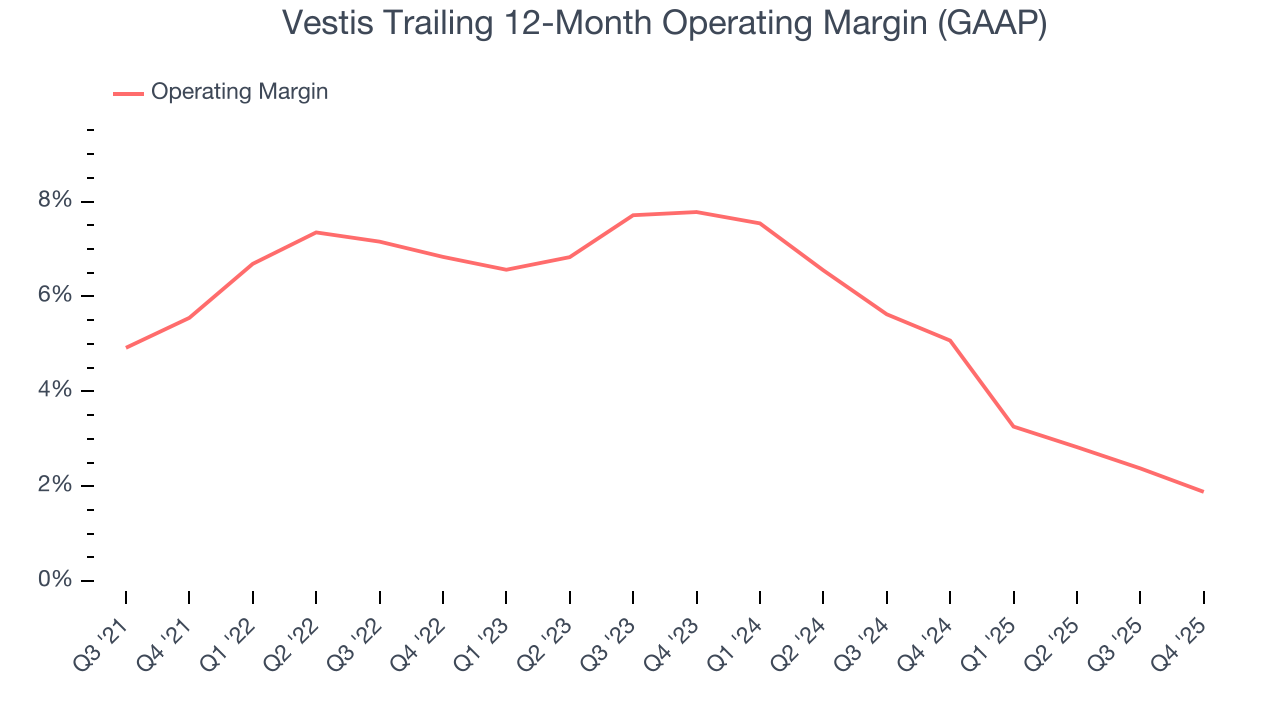 Vestis Trailing 12-Month Operating Margin (GAAP)