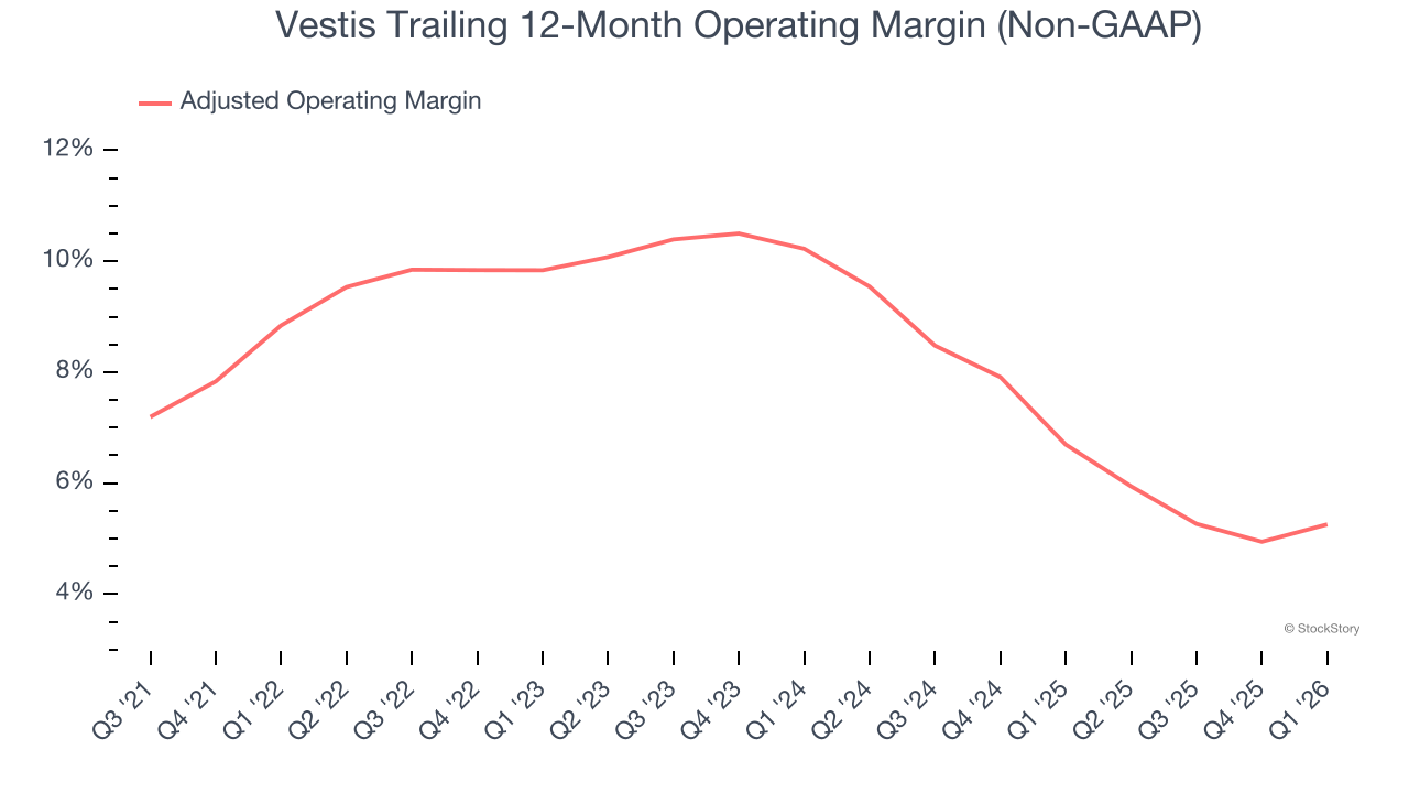 Vestis Trailing 12-Month Operating Margin (Non-GAAP)