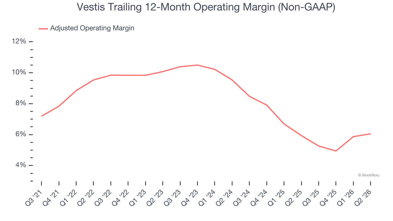 Vestis Trailing 12-Month Operating Margin (Non-GAAP)