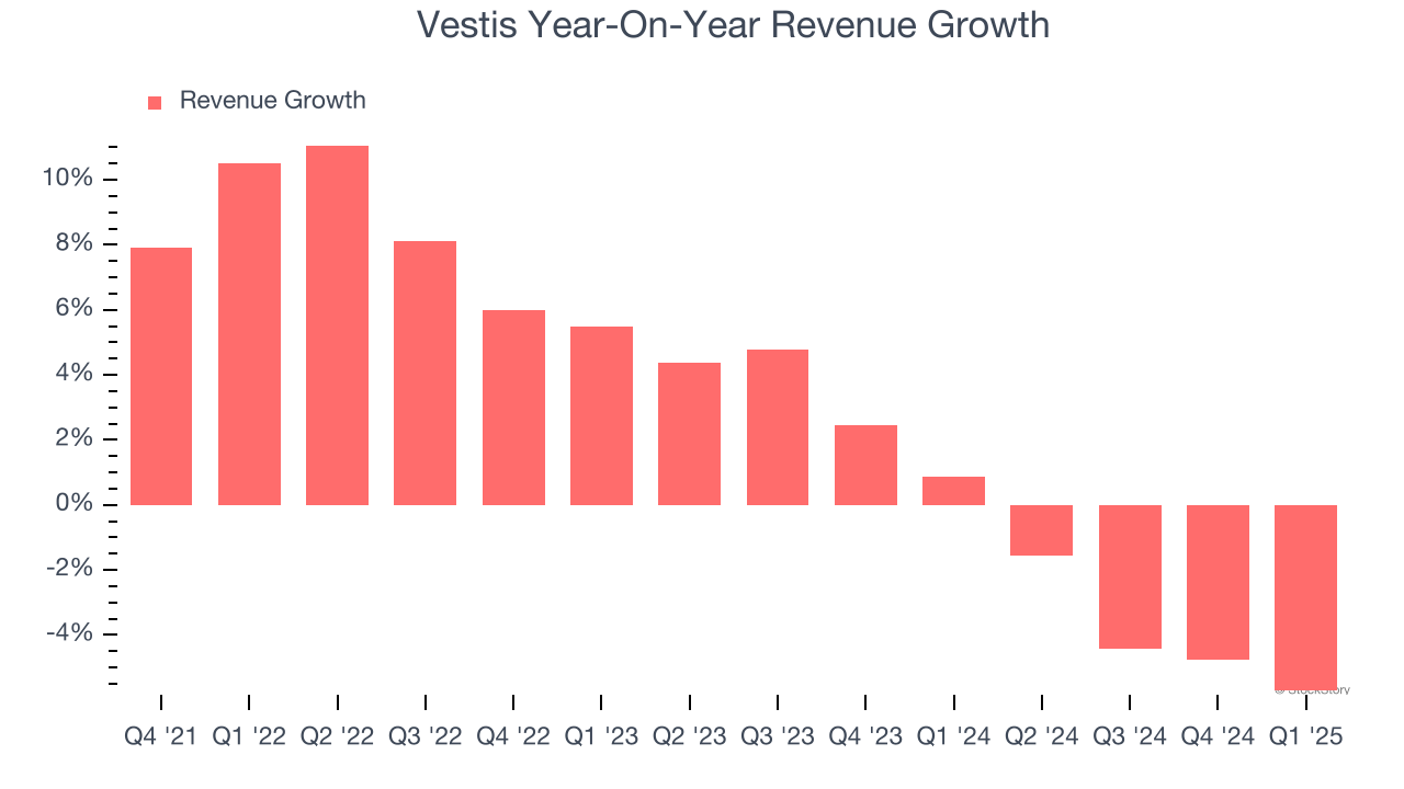 Vestis Year-On-Year Revenue Growth