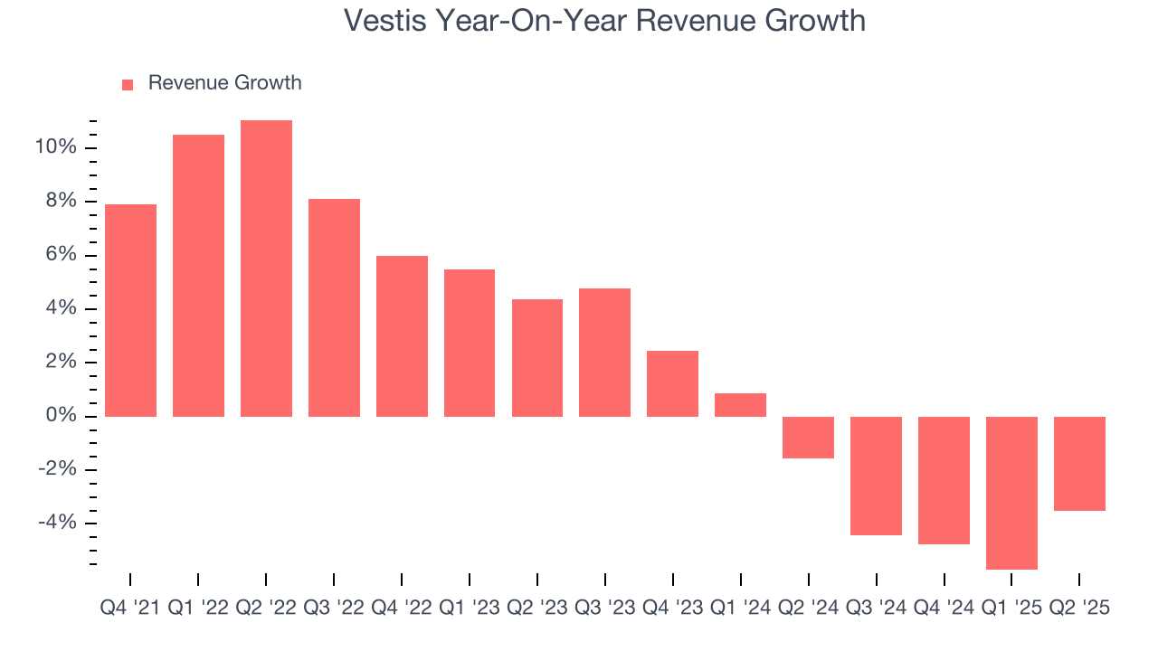 Vestis Year-On-Year Revenue Growth