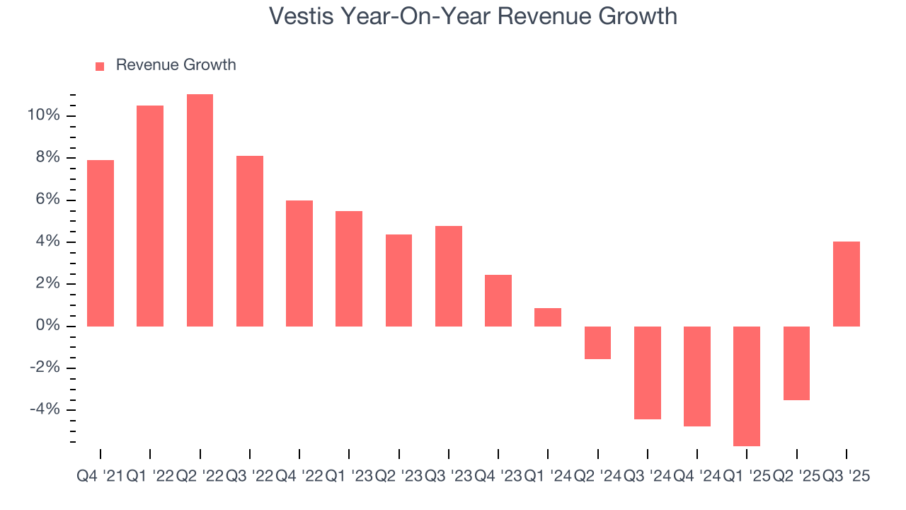 Vestis Year-On-Year Revenue Growth