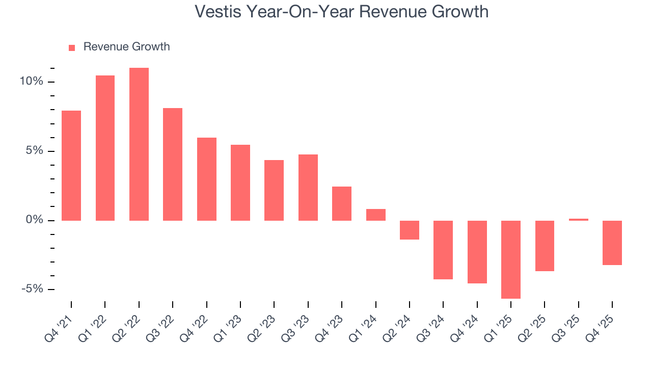 Vestis Year-On-Year Revenue Growth
