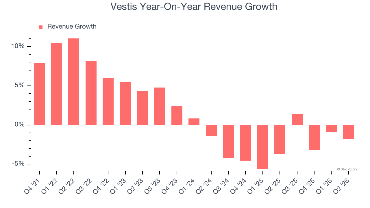 Vestis Year-On-Year Revenue Growth
