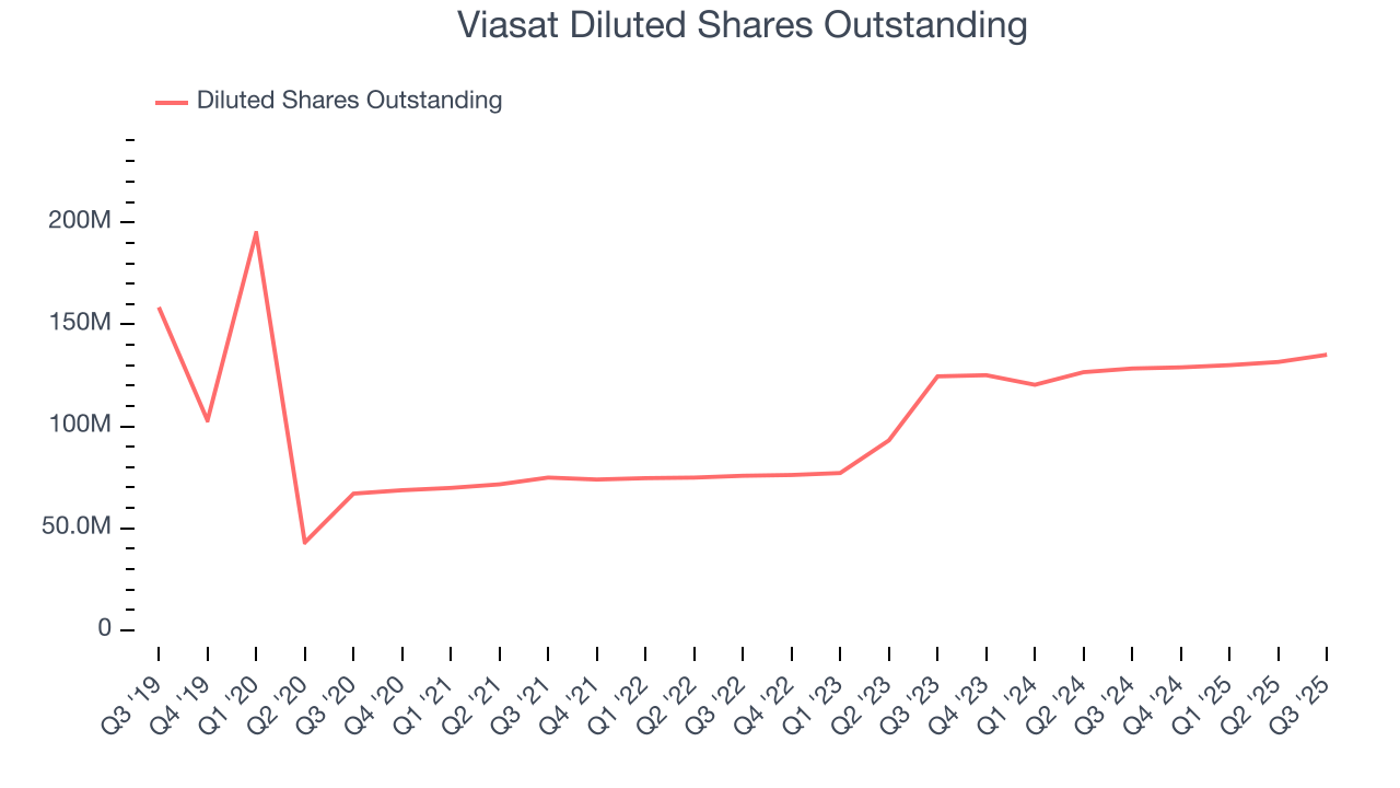 Viasat Diluted Shares Outstanding