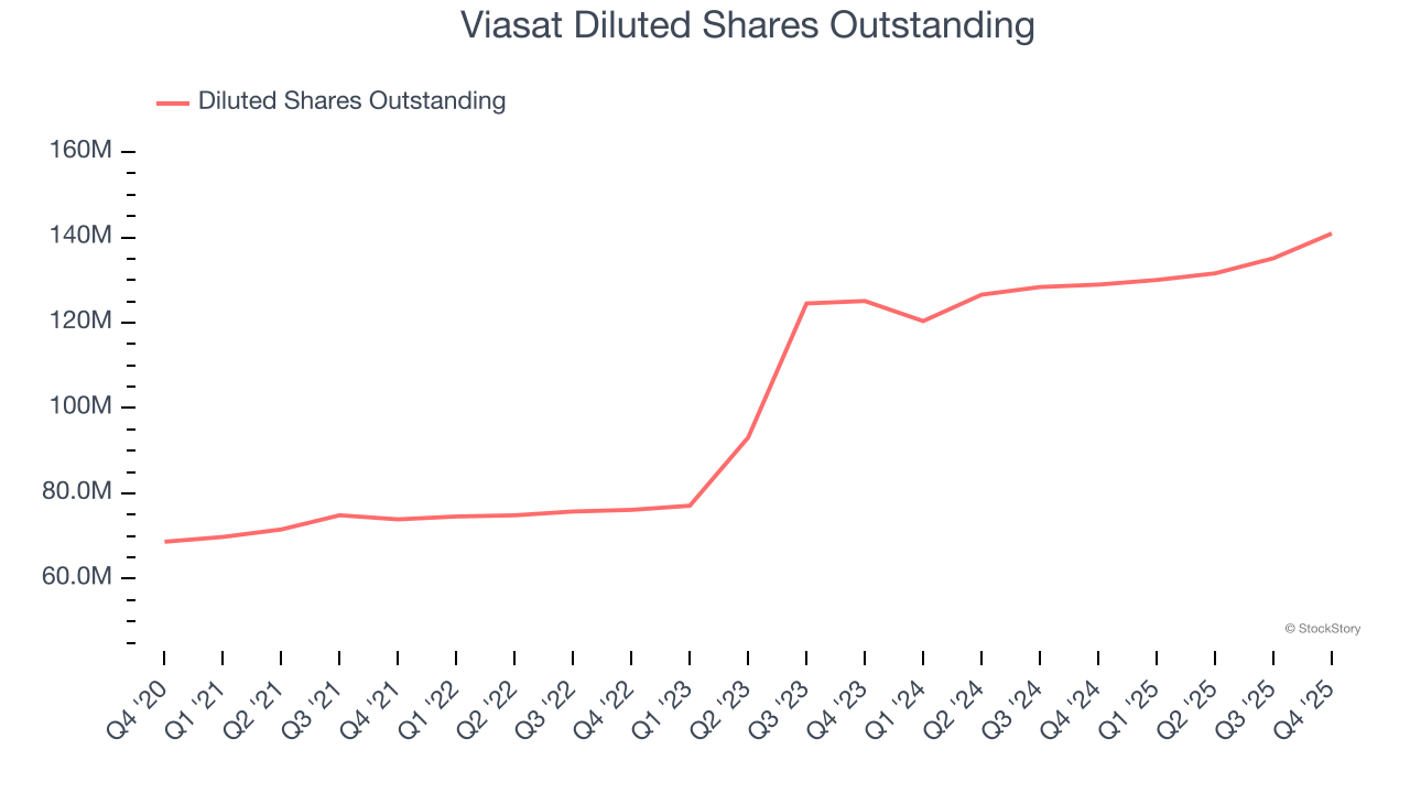 Viasat Diluted Shares Outstanding