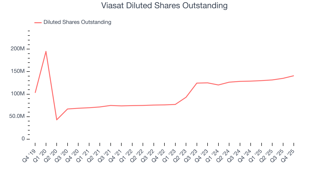 Viasat Diluted Shares Outstanding