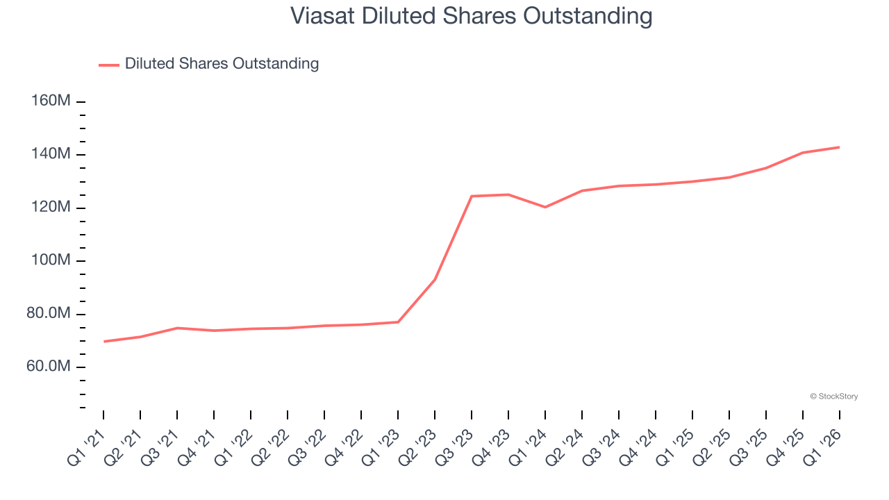 Viasat Diluted Shares Outstanding