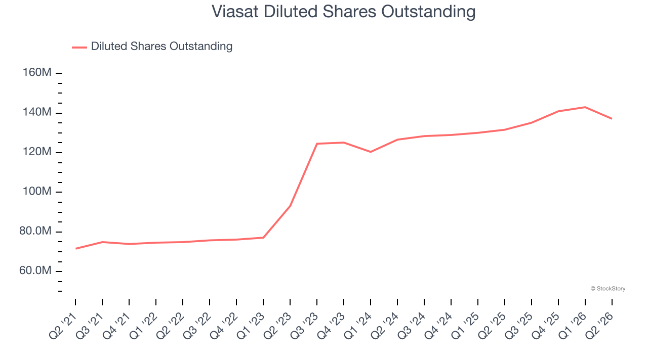 Viasat Diluted Shares Outstanding