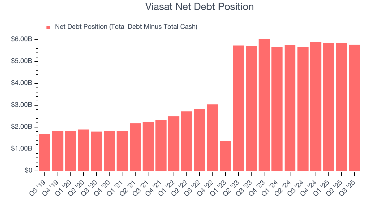 Viasat Net Debt Position