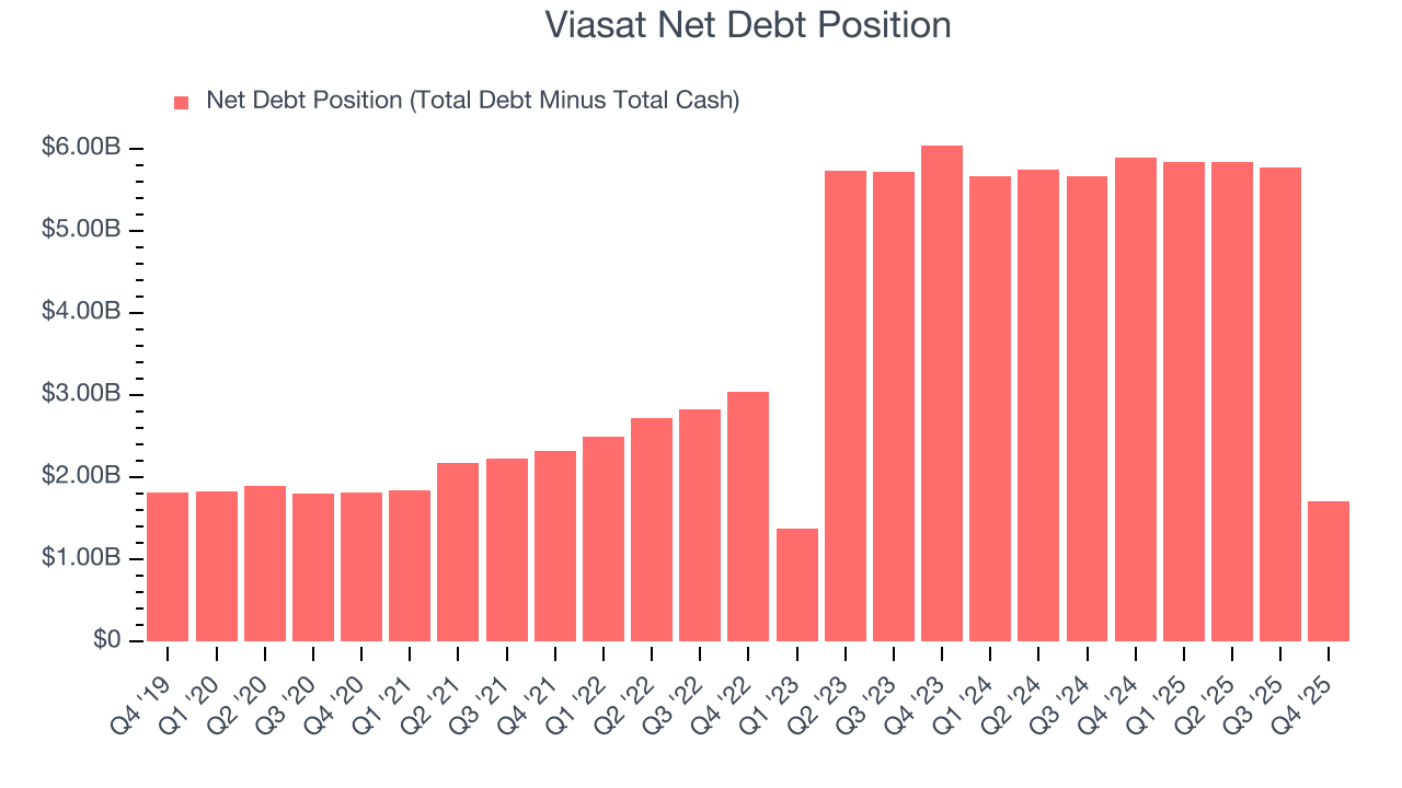 Viasat Net Debt Position
