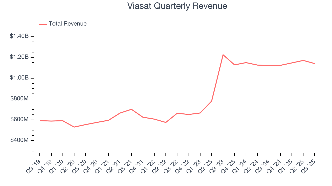 Viasat Quarterly Revenue