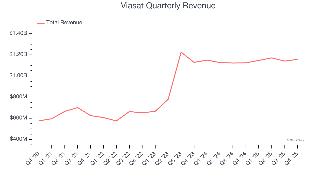 Viasat Quarterly Revenue