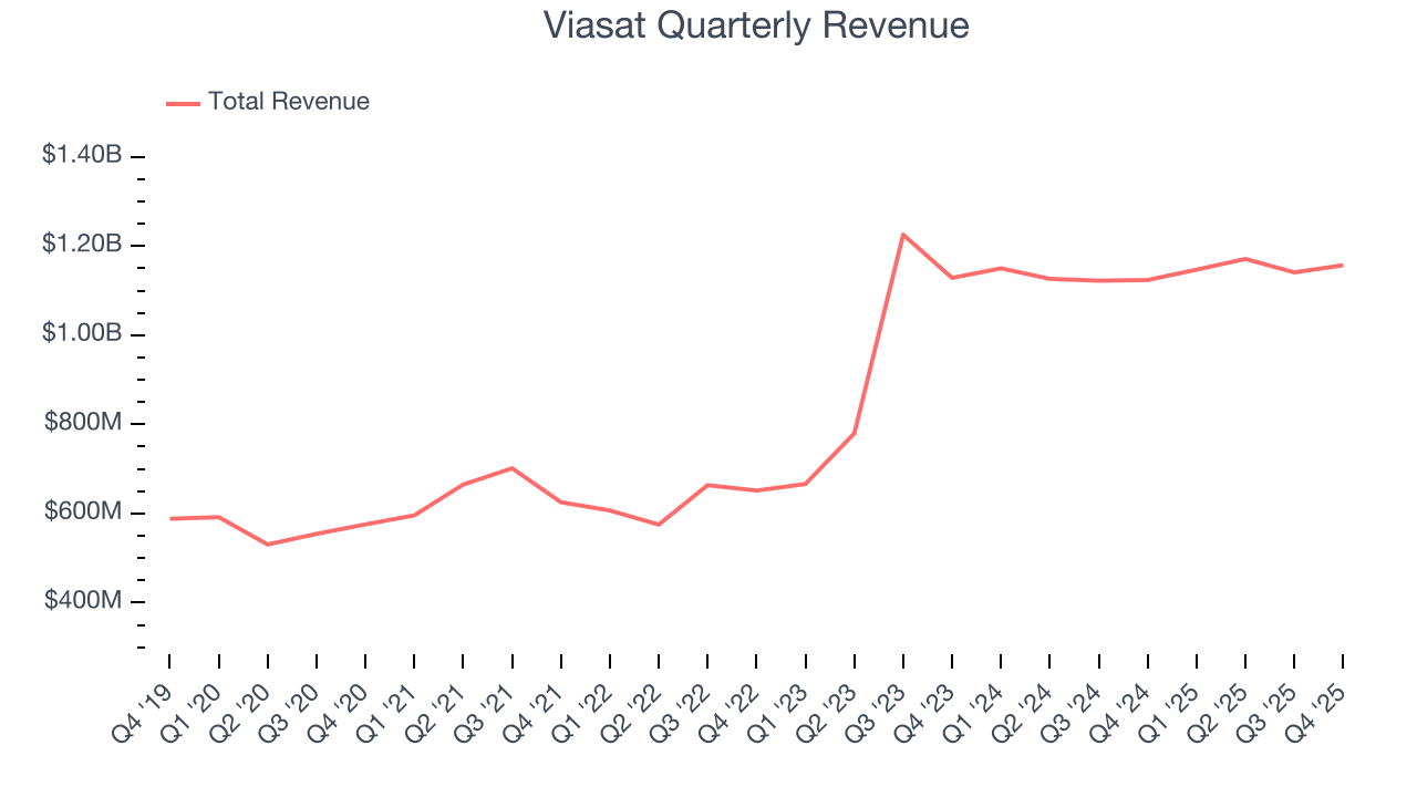 Viasat Quarterly Revenue