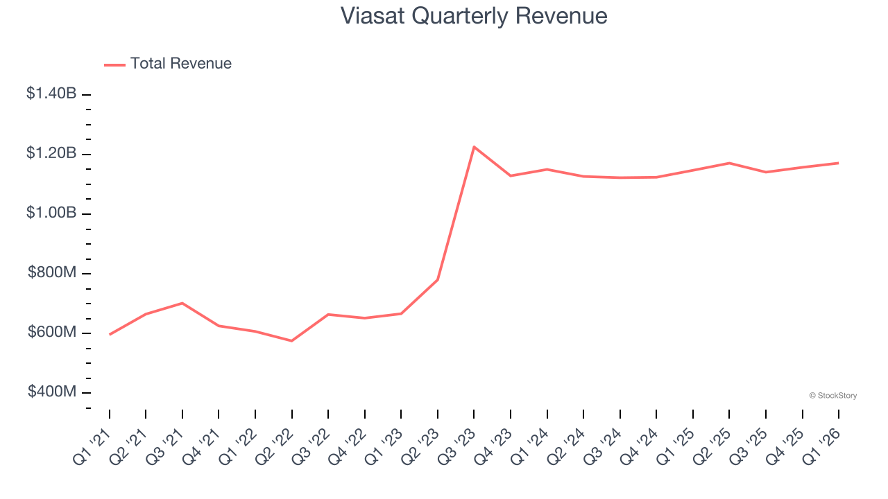 Viasat Quarterly Revenue