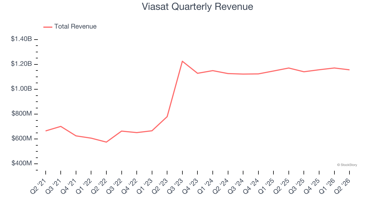 Viasat Quarterly Revenue