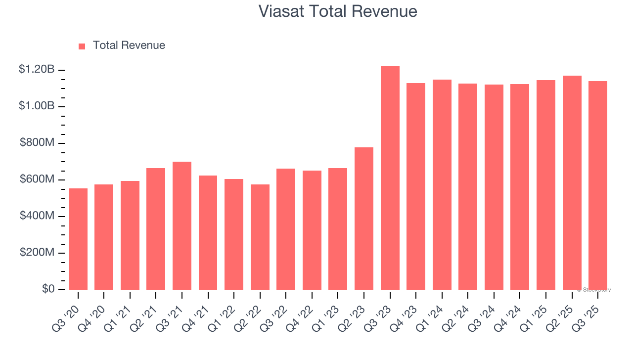 Viasat Total Revenue