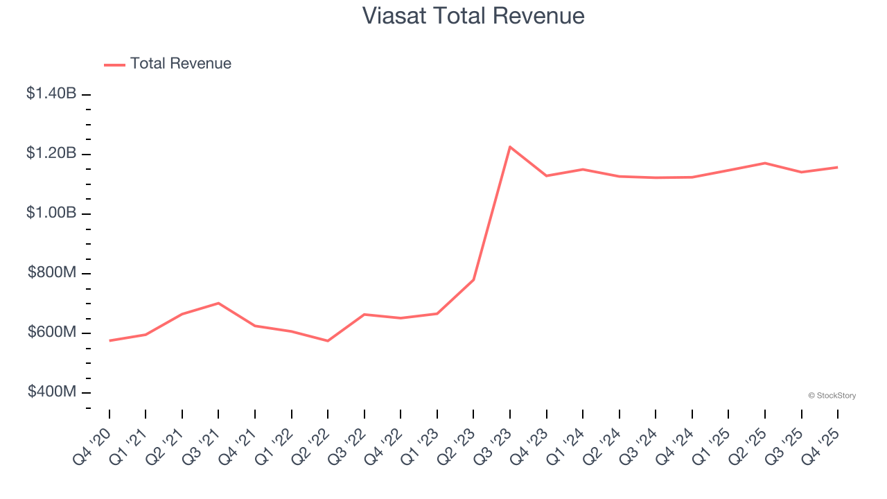 Viasat Total Revenue