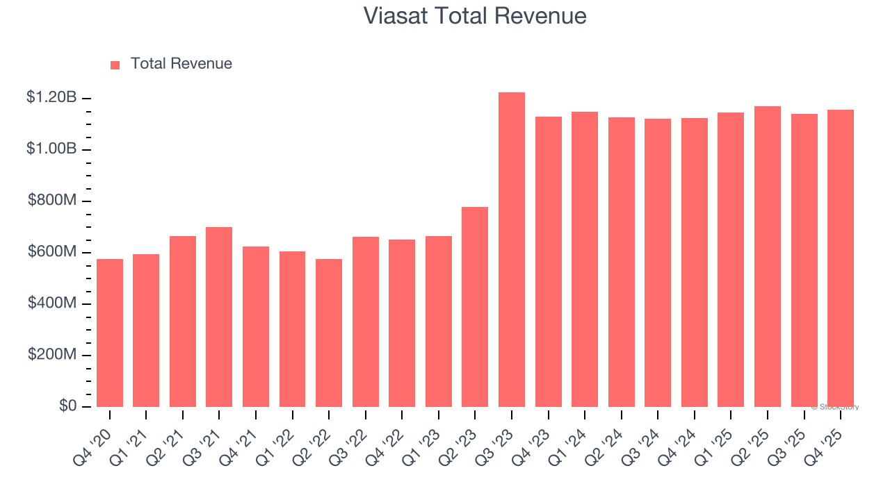 Viasat Total Revenue