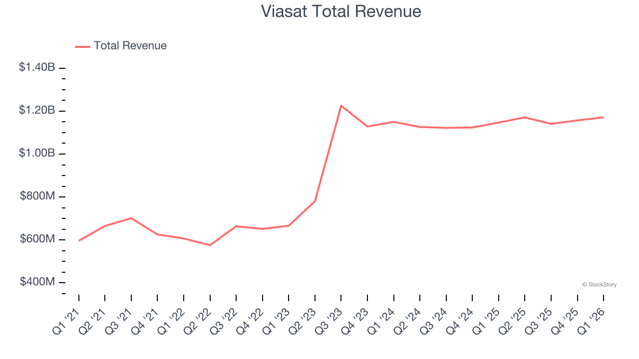 Viasat Total Revenue
