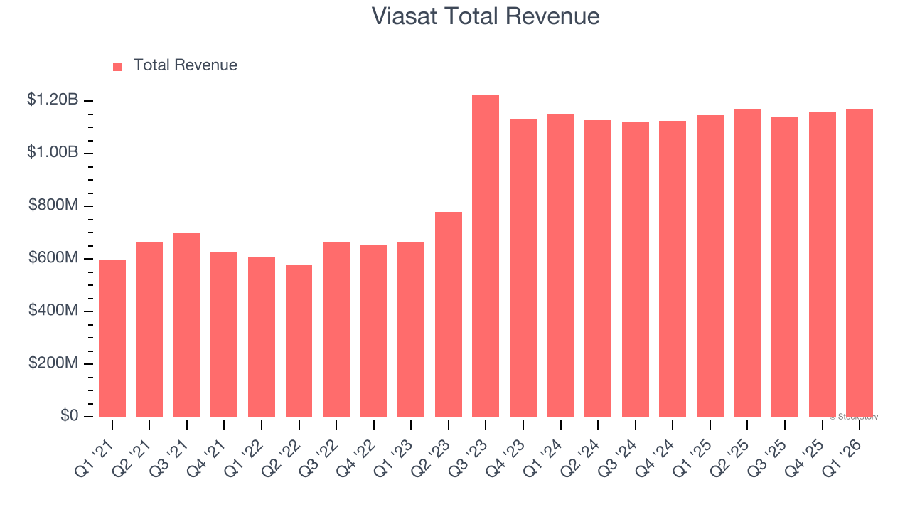 Viasat Total Revenue