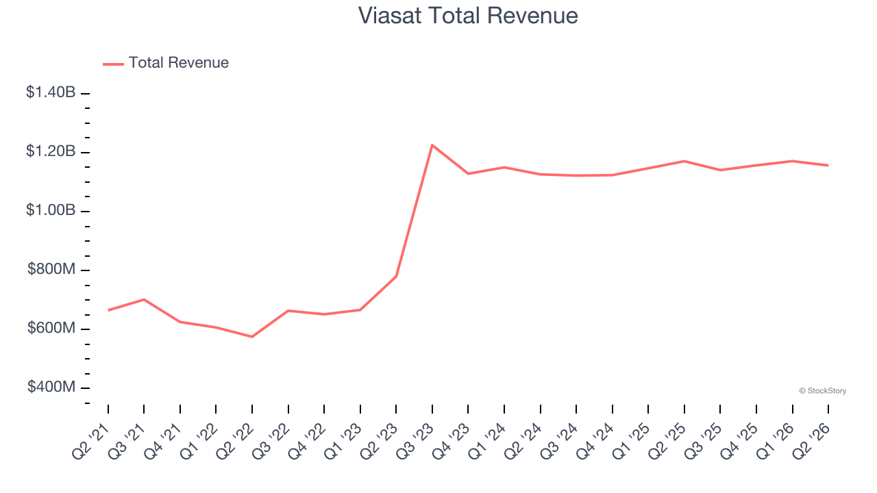 Viasat Total Revenue