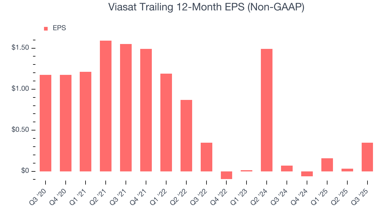 Viasat Trailing 12-Month EPS (Non-GAAP)