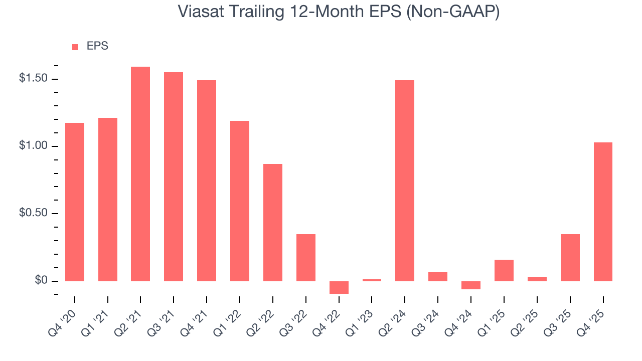 Viasat Trailing 12-Month EPS (Non-GAAP)