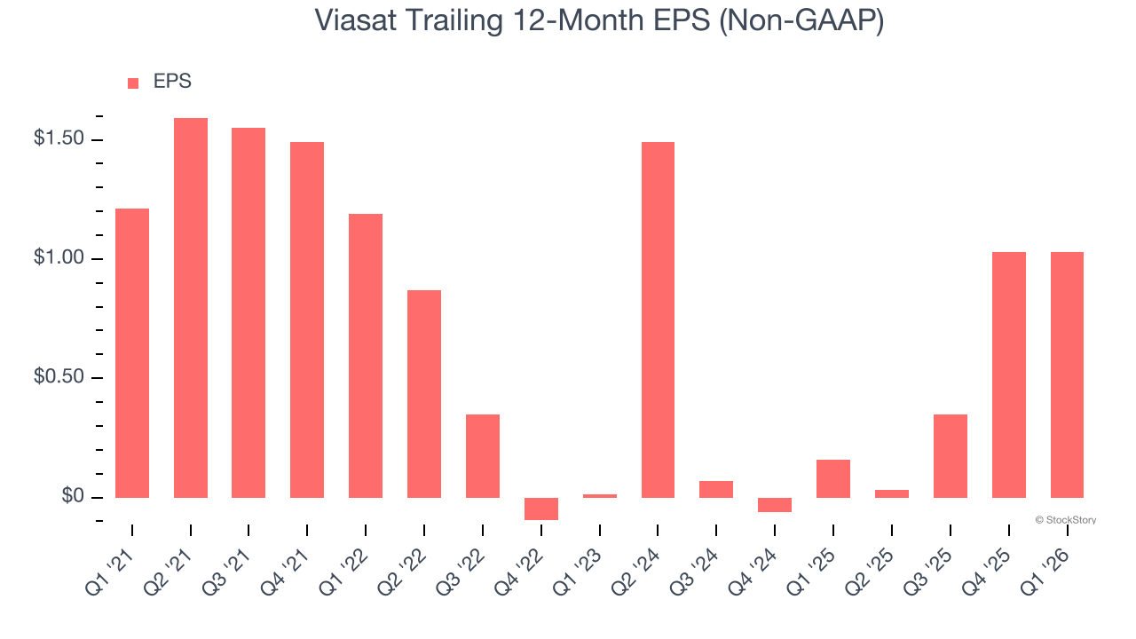 Viasat Trailing 12-Month EPS (Non-GAAP)