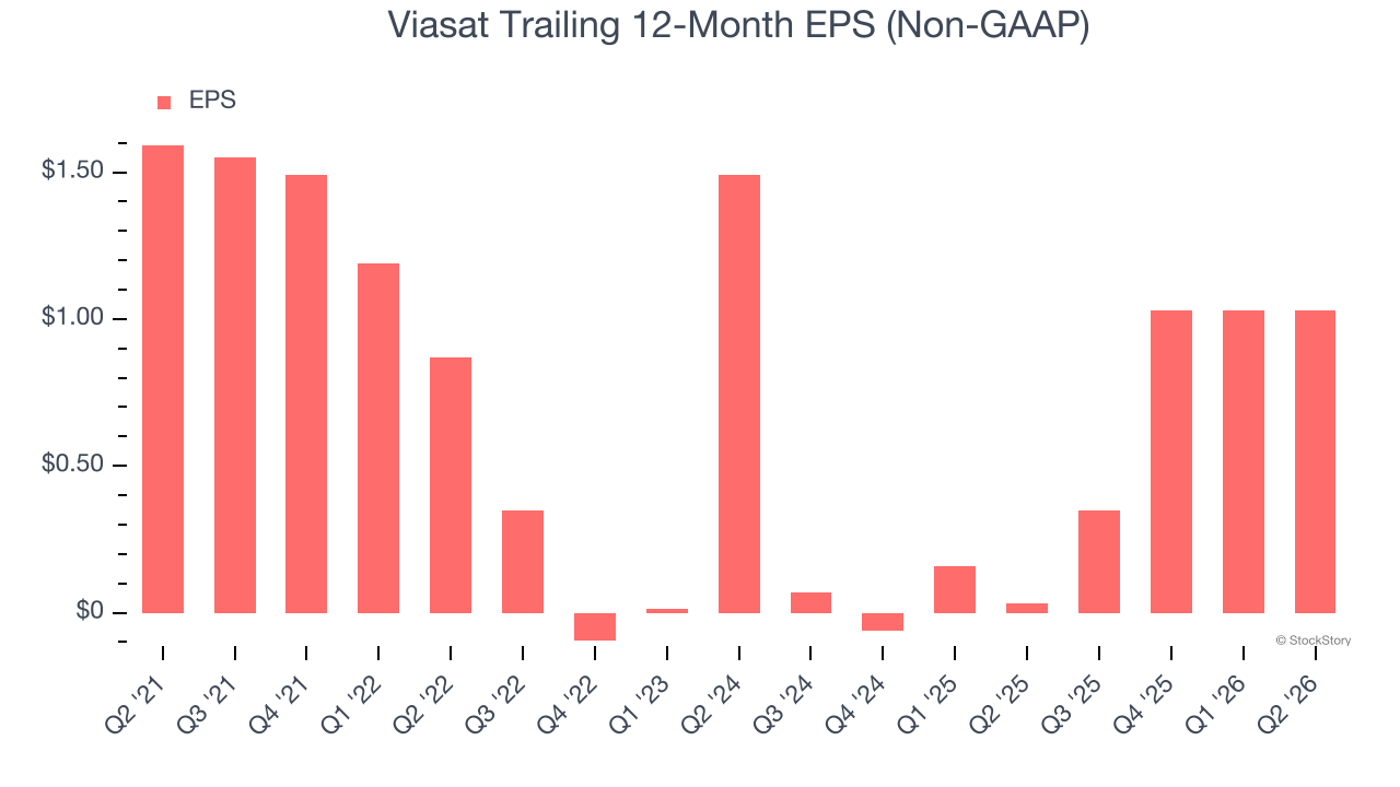 Viasat Trailing 12-Month EPS (Non-GAAP)