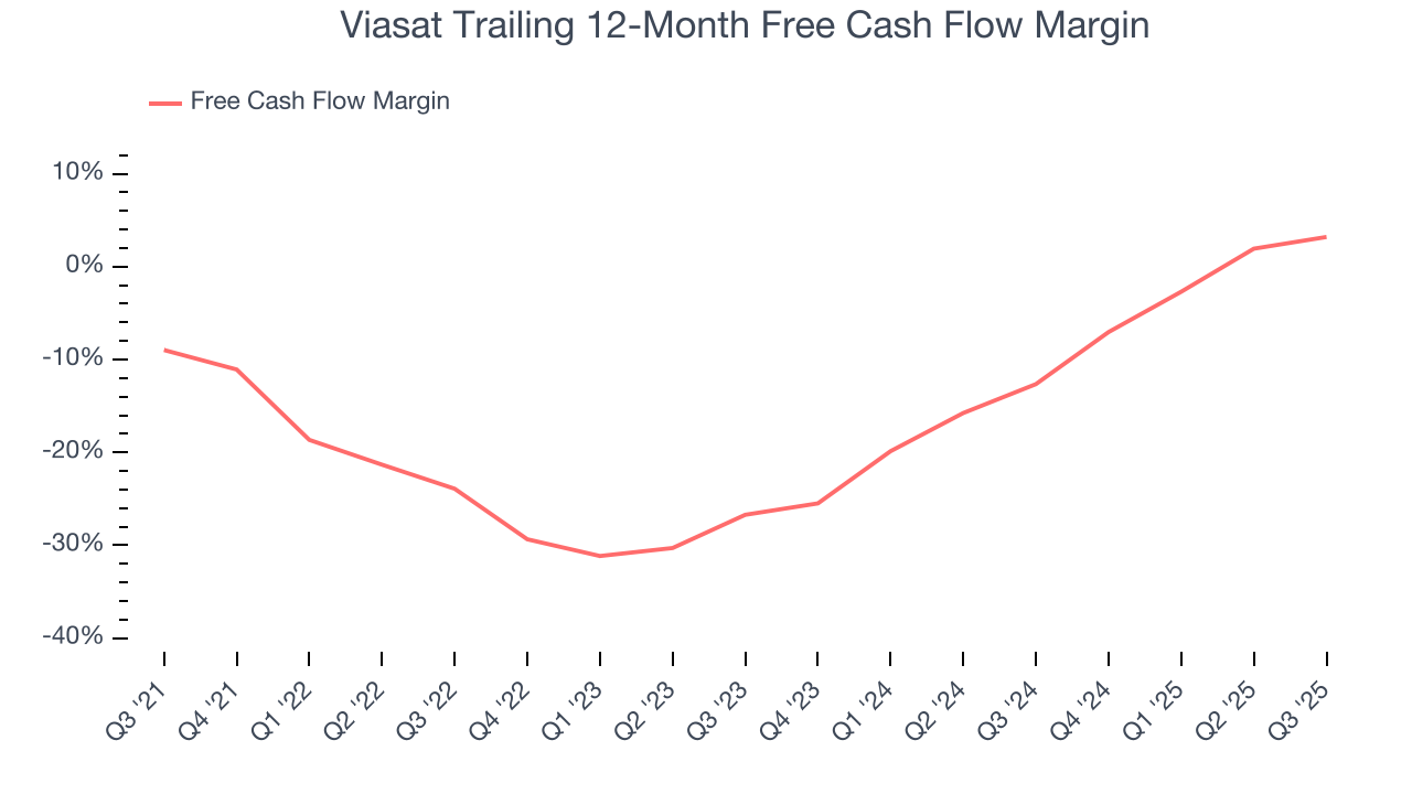 Viasat Trailing 12-Month Free Cash Flow Margin