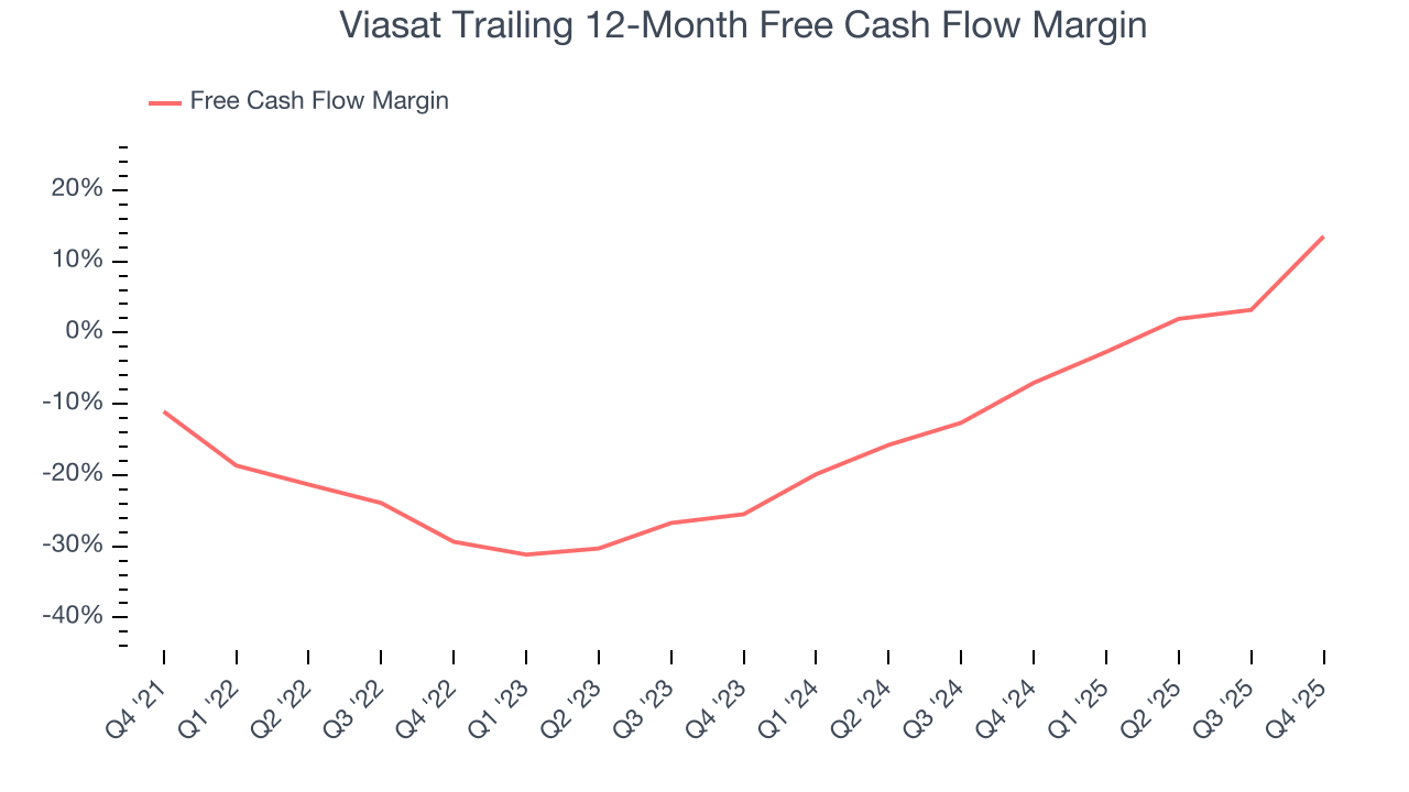 Viasat Trailing 12-Month Free Cash Flow Margin