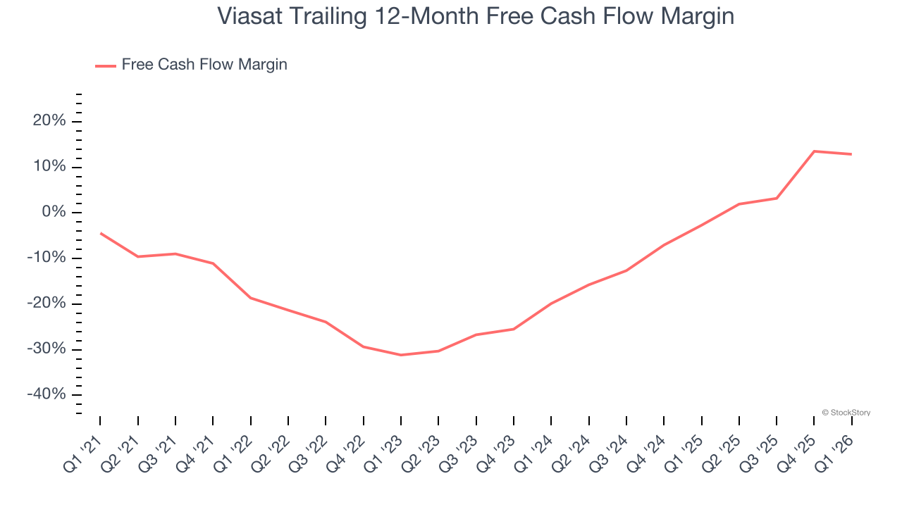 Viasat Trailing 12-Month Free Cash Flow Margin