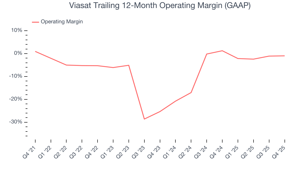 Viasat Trailing 12-Month Operating Margin (GAAP)