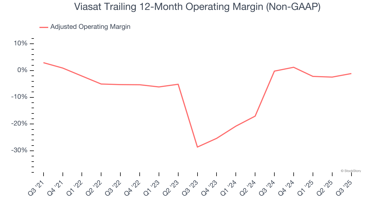 Viasat Trailing 12-Month Operating Margin (Non-GAAP)