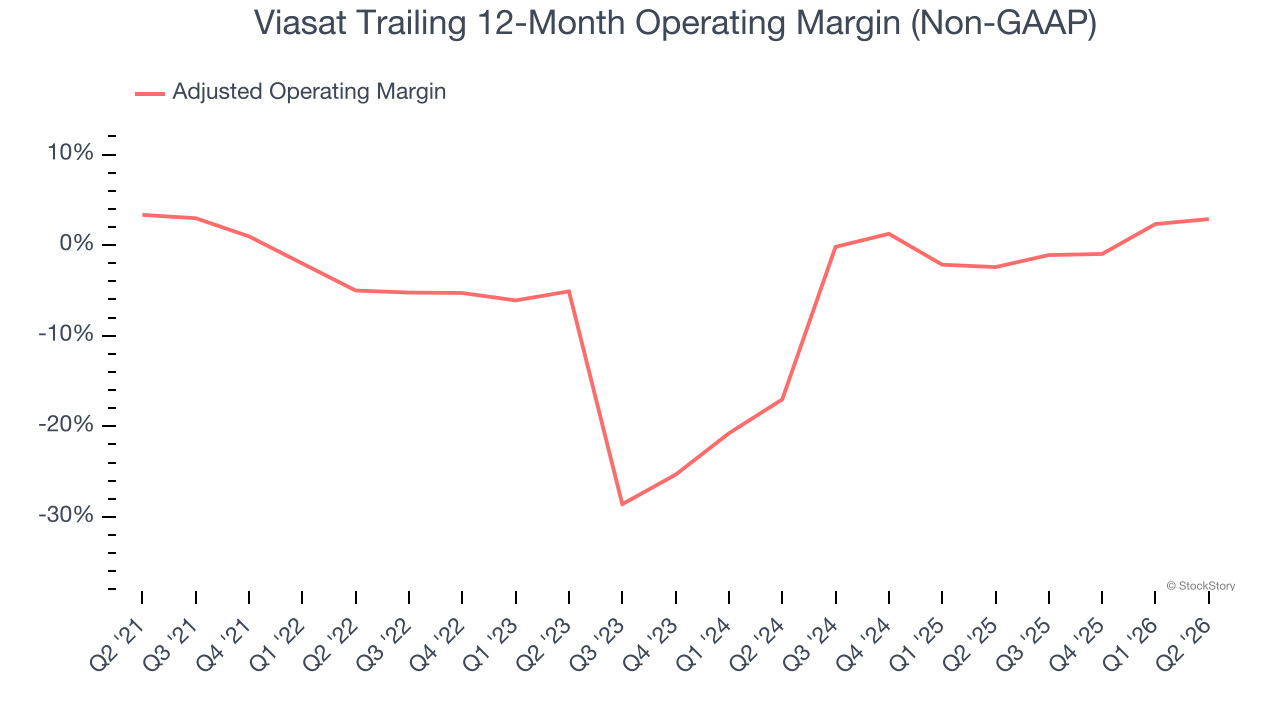 Viasat Trailing 12-Month Operating Margin (Non-GAAP)