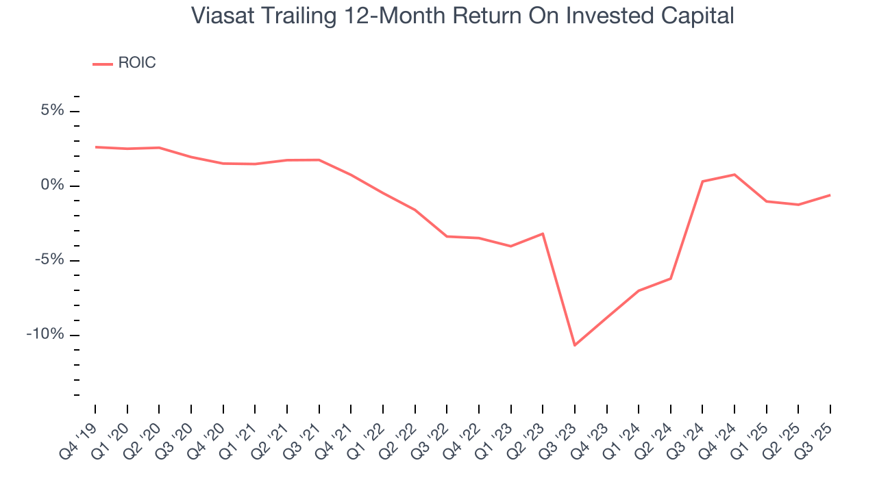 Viasat Trailing 12-Month Return On Invested Capital