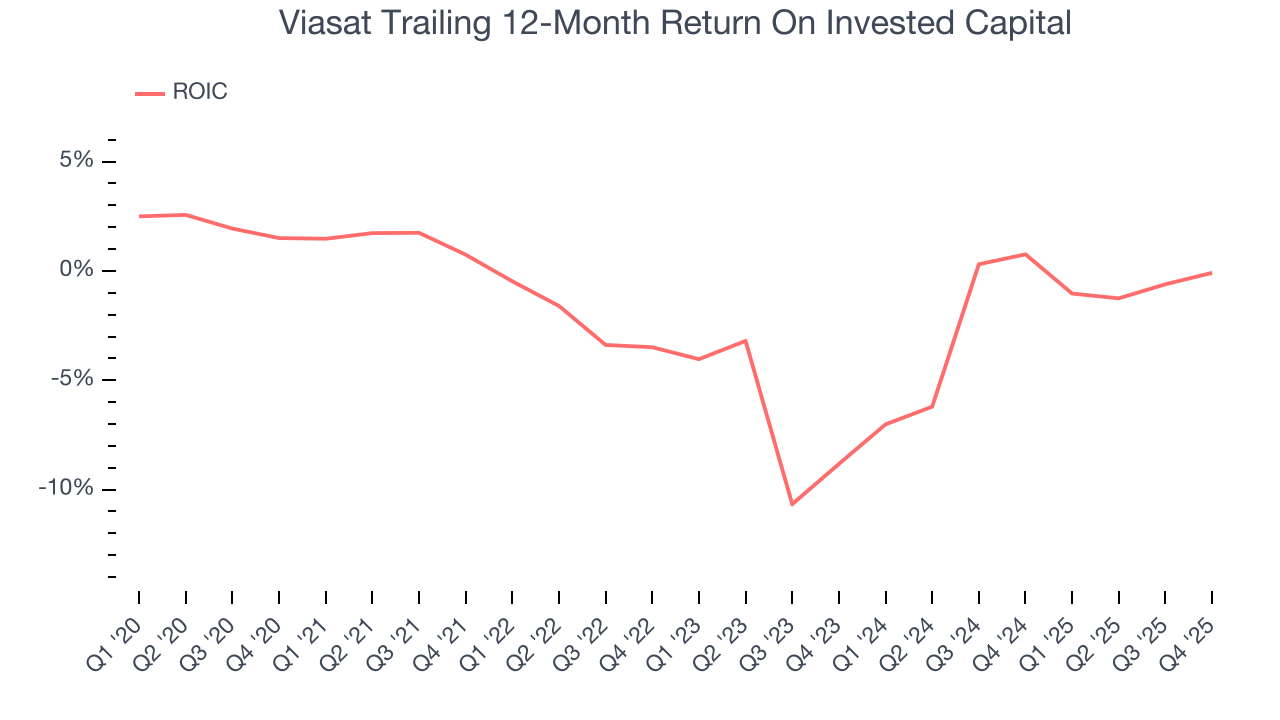 Viasat Trailing 12-Month Return On Invested Capital