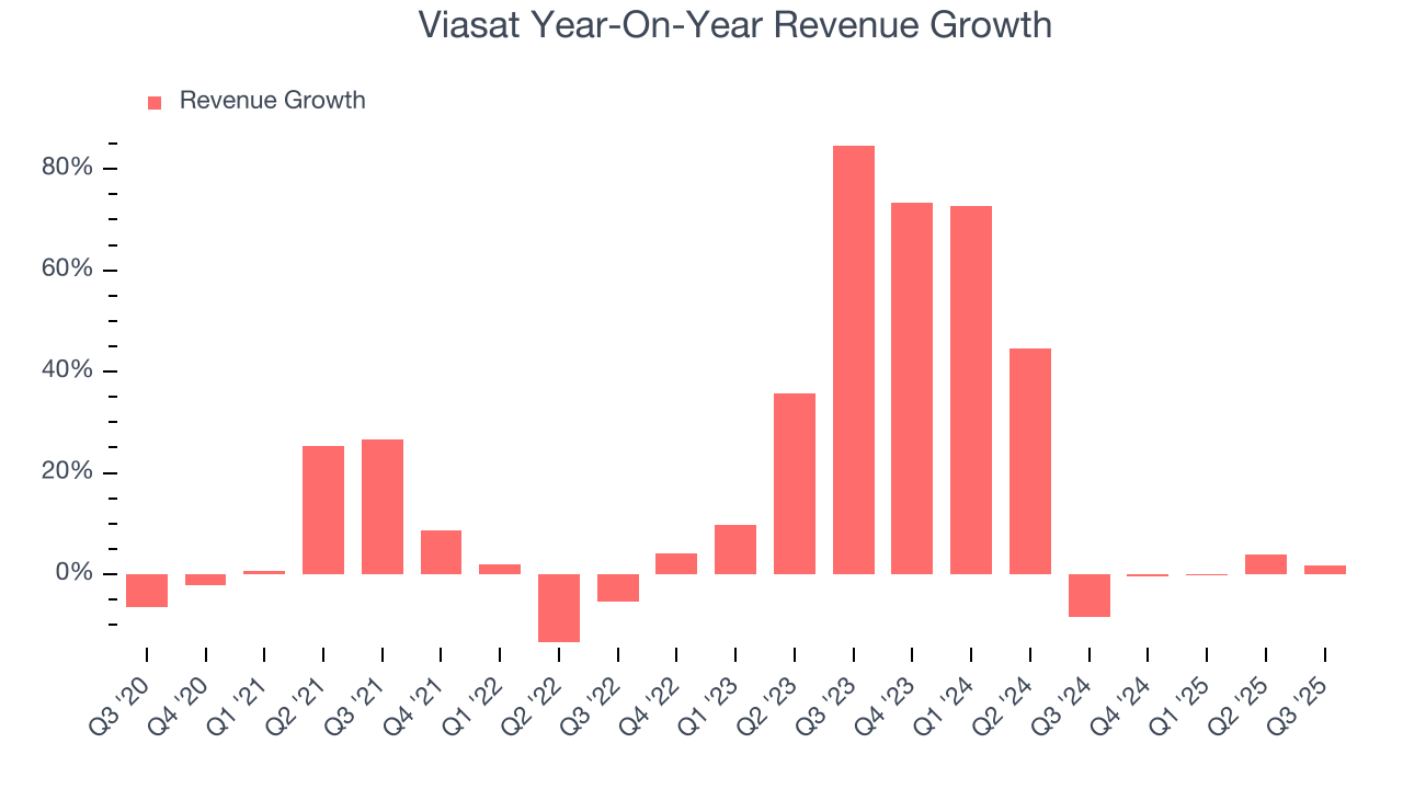 Viasat Year-On-Year Revenue Growth