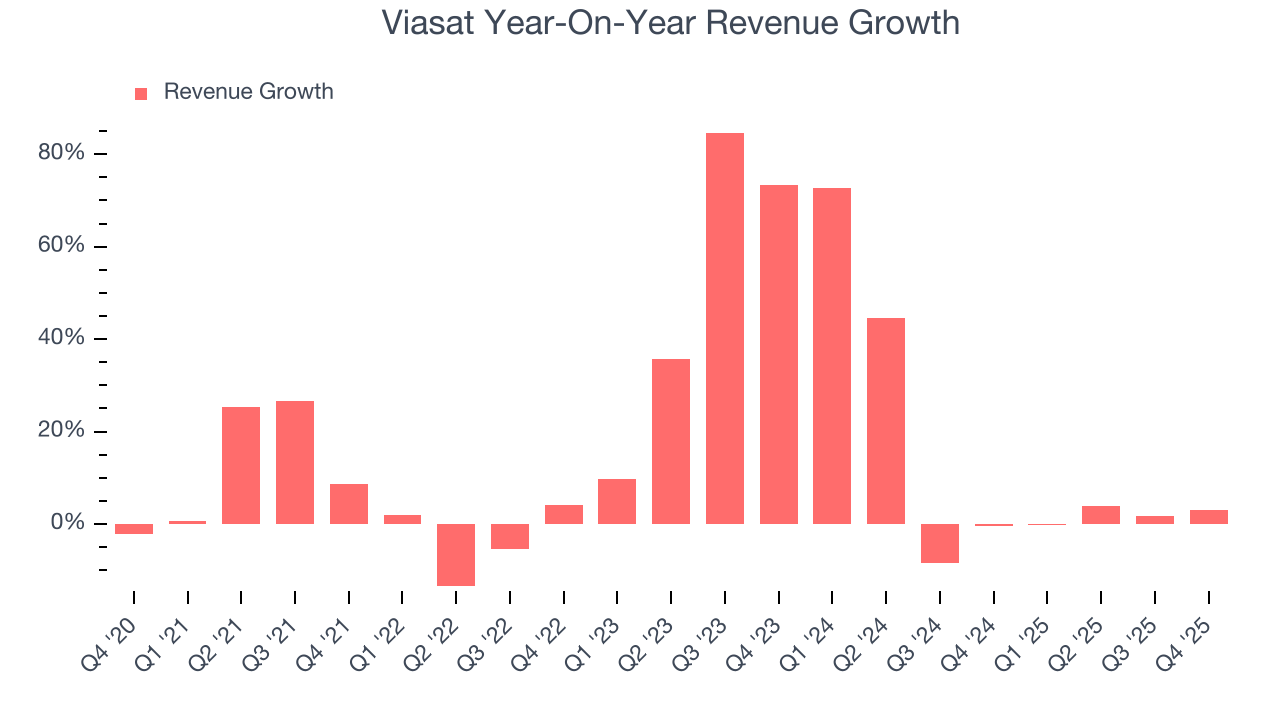 Viasat Year-On-Year Revenue Growth