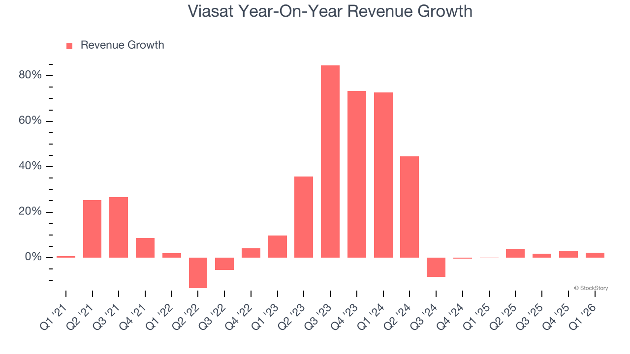 Viasat Year-On-Year Revenue Growth
