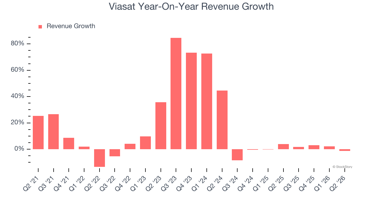 Viasat Year-On-Year Revenue Growth